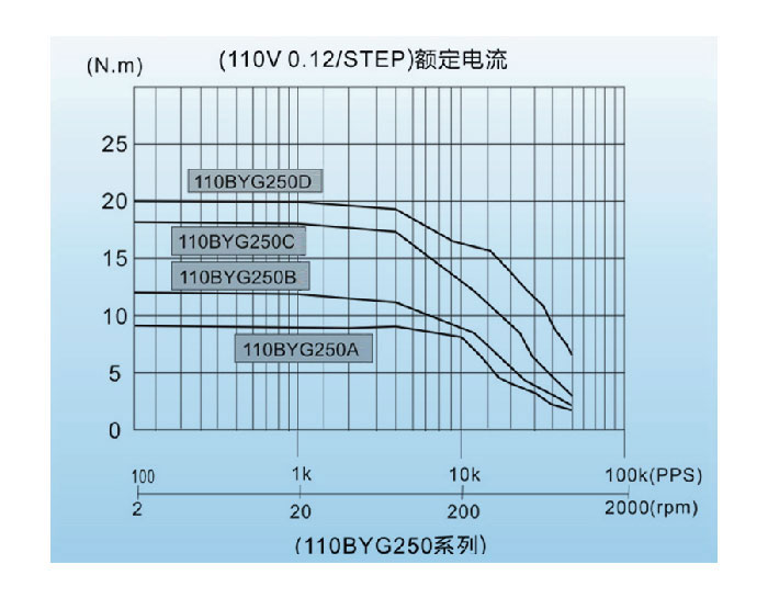 110BYG250A、110BYG250B、110BYG250C、110BYG250D 2-phase Motor