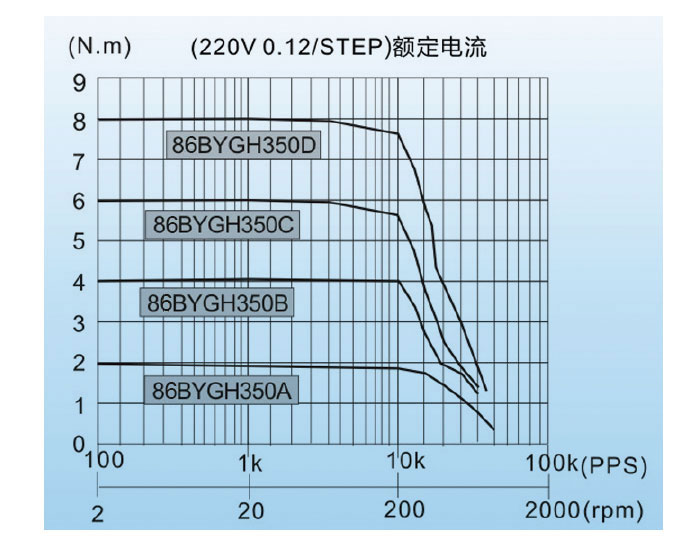 86BYGH350A 86BYGH350B 86BYGH350C 86BYGH350D 3-phase Motor