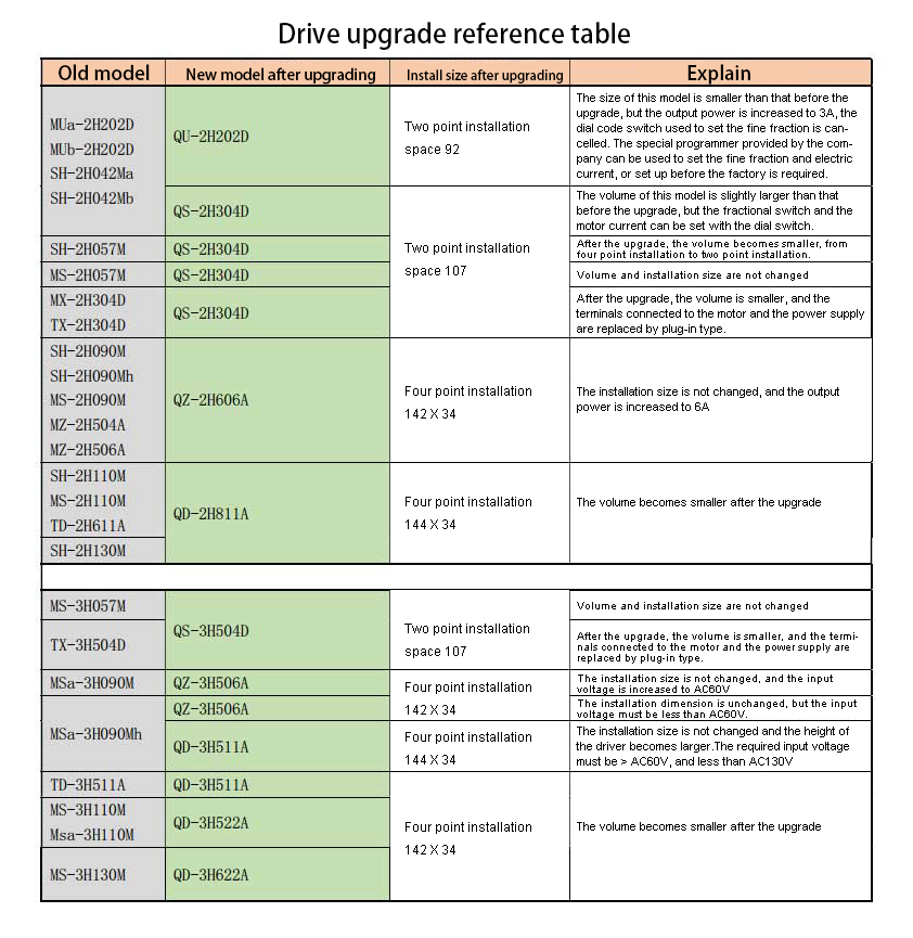Drive upgrade reference table