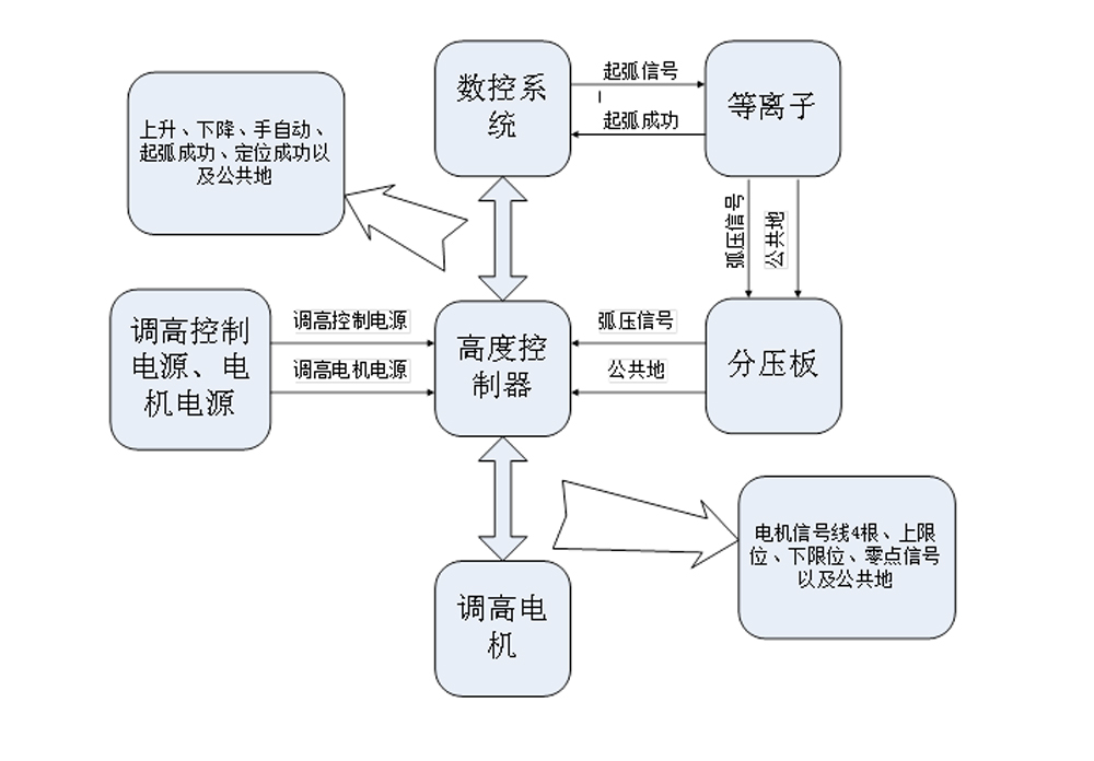 AHa-L2等离子弧压调高控制器线路连接示意图