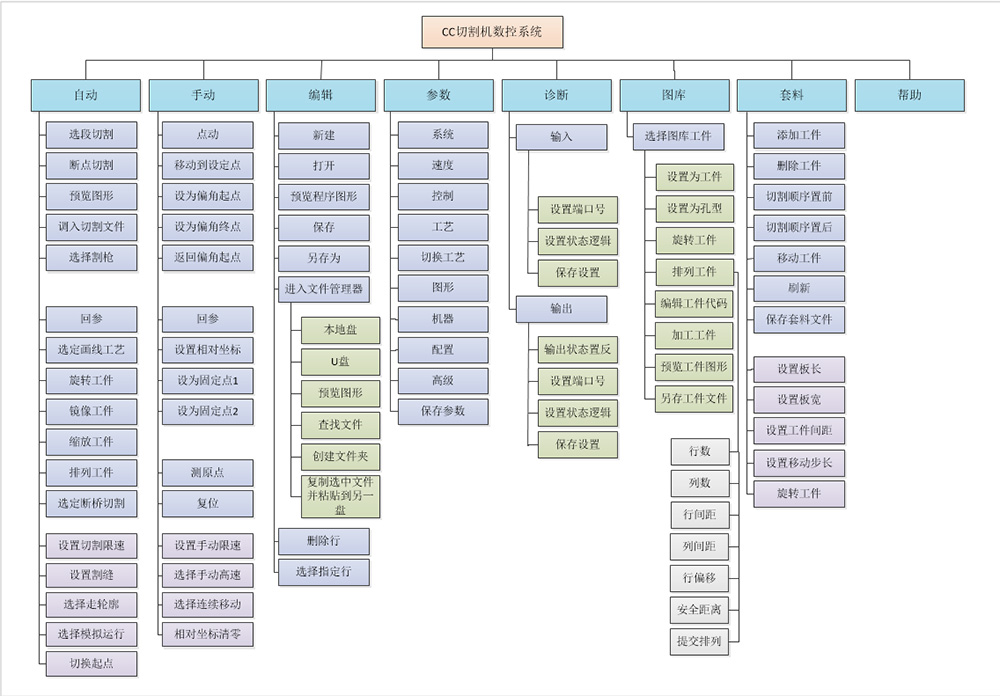 切割功能树状图